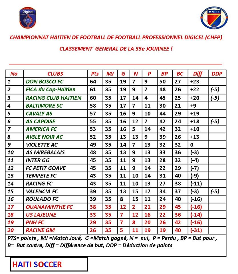 classement general apre 35