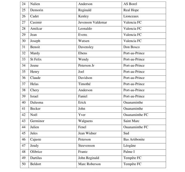 haiti liste 2